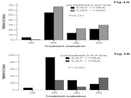 Serum Alkaline Phosphatase Predicts Survival Outcomes In