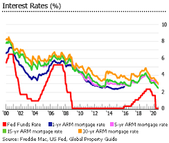 Perhaps one of the most meaningful indicators that a real estate market crash is unlikely in 2021 can be found in today's lending environment, which is far stricter than it was prior to 2007. Investment Analysis Of American Real Estate Market