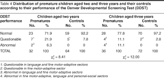 Who Emro Pattern Of Growth And Development Of Premature