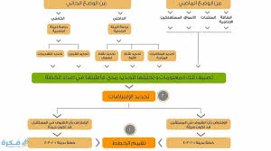 شباب انا عندي شهادة عمل تطوعي ولكن. Ù†Ù…ÙˆØ°Ø¬ Ø®Ø·Ø© Ø¹Ù…Ù„ Ù…Ø´Ø±ÙˆØ¹ ØªØ·ÙˆØ¹ÙŠ Ù…ÙˆÙ‚Ø¹ ÙÙƒØ±Ø©