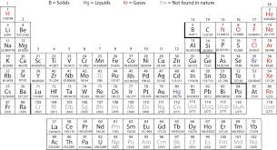 2 7 The Periodic Table Chemistry Libretexts