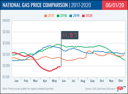 The current price of natural gas as of april 27, 2021 is $2.91. Aaa Reports National Average Pennies Away From Returning To 2 Gallon California At 2 90 Rises Four Cents Week Over Week