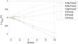 Sea Level Rise Impacts On The Tides Of The European Shelf