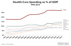 Chart Of The Day Health Care Spending As A Percentage Of