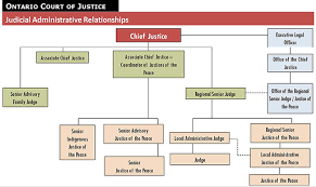 Structure Of The Court Ontario Court Of Justice