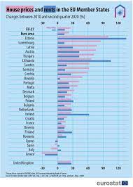 Über 7 millionen englischsprachige bücher. Rents Up By 14 2 House Prices By 25 0 Since 2010 Products Eurostat News Eurostat