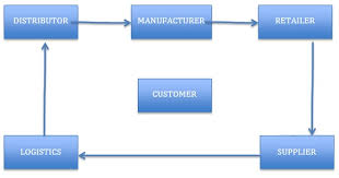 supply chain management scm definition importance