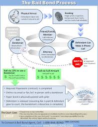 The Bail Bond Process Bail Process Infographic Bail Bondsman