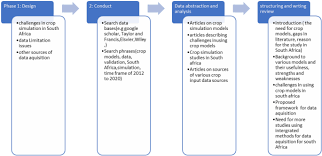 Check spelling or type a new query. Challenges And Opportunities In Crop Simulation Modelling Under Seasonal And Projected Climate Change Scenarios For Crop Production In South Africa Springerlink