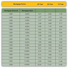 Mortgage Rate Factors Table Best Mortgage In The World