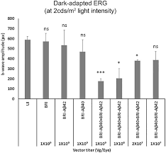 Check spelling or type a new query. Amyloid B Peptides Overexpression In Retinal Pigment Epithelial Cells Via Aav Mediated Gene Transfer Mimics Amd Like Pathology In Mice Scientific Reports