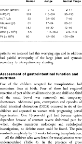 routine liver function tests of 11 children accepted for