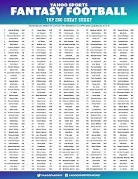 Yahoo Fantasy Sports On Twitter Updated Cheat Sheets Top 250 And Positional Breakdowns For Your Draft