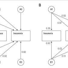 Pdf Heritability Of Insomnia Symptoms In Youth And Their Relationship To Depression And Anxiety