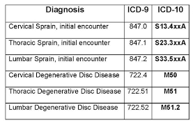 It is divided into chapters based on body part or condition. Converting Icd 9 Codes To Icd 10 Codes