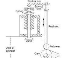 PDF) Design of VALVE GEAR MECHANISM