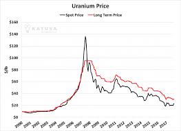 Will 2018 Be The Year That Uranium Shares Will Rise Steemit