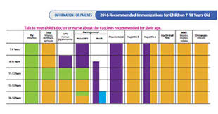 Recommended Vaccines By Age Cdc