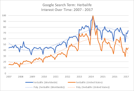 Herbalife The Google Trends Data That Spell Trouble Ahead