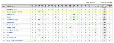 Make A D3 Chart From An Html Table