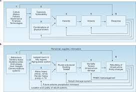 Understanding And Managing Connected Extreme Events Nature Climate Change