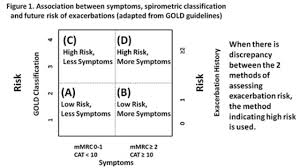 Global initiative for chronic obstructive lung disease (gold) .these guidelines are based primarily on the new 2011 version of gold but do not alter the. Combined Copd Assessment Using The New Gold Guidelines European Respiratory Society