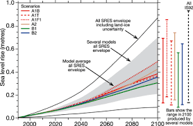 Oceanic climate change and sea level. Abb 9 Verschiedene Szenarien Fur Einen Globalen Meeresspiegelanstieg Download Scientific Diagram