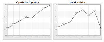 Improved Country Comparison And Yearly Trend Line Charts