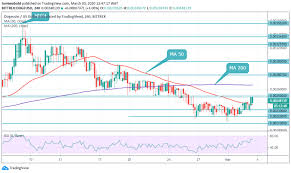 The altcoin has also a block time of 1 minute, and the total supply is uncapped, which means that there is no limit to the number of dogecoin that can be mined. Dogecoin Rebounds And Consolidate Past Price Level Of 0 0023