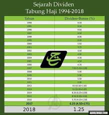 Panduan cari kira bonus (hibah) tabung haji tahun. Johor Share Dividen Tabung Haji 2018 Sebanyak 1 25 Facebook