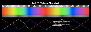 Hue means the color itself. Fastled Hsv Hue Chart New Wiki Page With A Fastled Hsv Hue Chart Fastled Archive Maker Forums