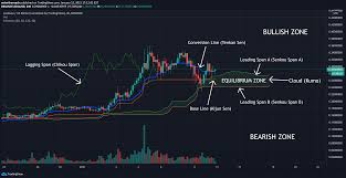 Allows traders to display any timeframe ichimoku on their charts including lower timeframe ichimoku on higher timeframe charts. Ichimoku Cloud Indicator And Its Different Types In Forex 2021