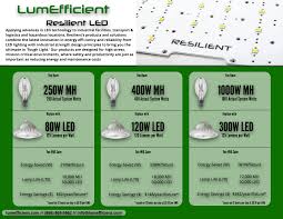 20 lovely metal halide to led conversion chart