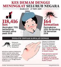 Selepas selesai rawatan untuk virus denggi, mohd firdaus berkata dia kemudian menjalani pemeriksaan rapi untuk mengetahui 'penyakit' selepas hampir seminggu dirawat, mohd firdaus akhirnya dibenarkan keluar hospital dan kini masih perlu meneruskan rawatan susulan sebagaimana. Selepas Covid Wabak Ini Kembali Menghantui Rakyat Malaysia Perak Rekod 1351 Kes Kasi Viral