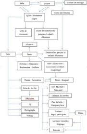 Votre mariage de a à z. 10 Idees De Organisation Organisation Mariage Retroplanning Mariage Planning Mariage