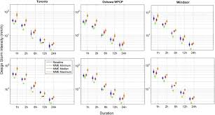 Assessment Of Future Changes In Intensity Duration Frequency