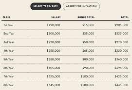 The powerhouse new york law firm cravath, swaine & moore was first to make the leap. Biglaw Salary Scale With Bonuses 1999 2020 Legal Reader