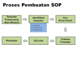 Sop adalah pedoman tertulis berisikan tatacara dan tahapan setiap proses pekerjaan ✓ yuk simak cara membuat standard operating procedures. Contoh Sop Perusahaan Manufaktur Wa 0815 1321 2579 Contoh Sop Perusahaan Contoh Sop Perusahaan Jasa