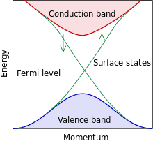 Fermi level is the term used to describe the top of the collection of electron energy levels at absolute zero temperature. Topological Insulator Wikipedia