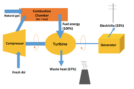 Simple Cycle Gas Plant Energy Education