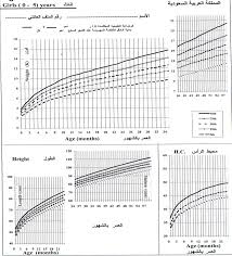 Growth Chart For Saudi 0 59 Months Boys Figure 2 Growth
