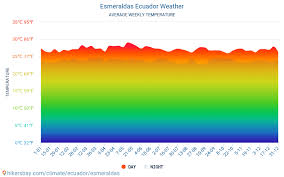 En áfrica tiene un clima tropical seco en el sahel, y un clima tropical húmedo en las selvas del congo. Esmeraldas Ecuador Weather 2021 Climate And Weather In Esmeraldas The Best Time And Weather To Travel To Esmeraldas Travel Weather And Climate Description