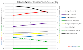 Weather In February In Yuma Arizona Usa