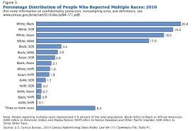 2010 Census Data On Racial Ethnic Populations Sociological