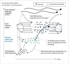 Blood but no rbcs = other form of globin (usually myoglobin) skeletal muscle breakdown caused by trauma, crush injuries, prolonged immobility, seizures, snake. The Three Roles Of Business Models In Societal Transitions New Linkages Between Business Model And Transition Research Sciencedirect