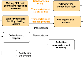 flow diagram showing examples of where energy is required