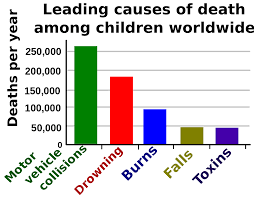 Approximately 1.24 million people die in car crashes annually worldwide. File Leading Causes Of Death Among Children Worldwide Svg Wikimedia Commons