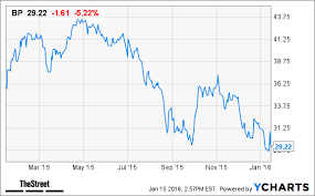 Bp Stock Plunges As Oil Price Decline Thestreet