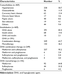 Comorbidities And Types Of Antidiabetic Drugs Prescribed To Type 2 Download Table