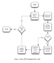 what is discrete element method powder bulk solids